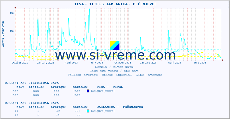  ::  TISA -  TITEL &  JABLANICA -  PEČENJEVCE :: height |  |  :: last two years / one day.