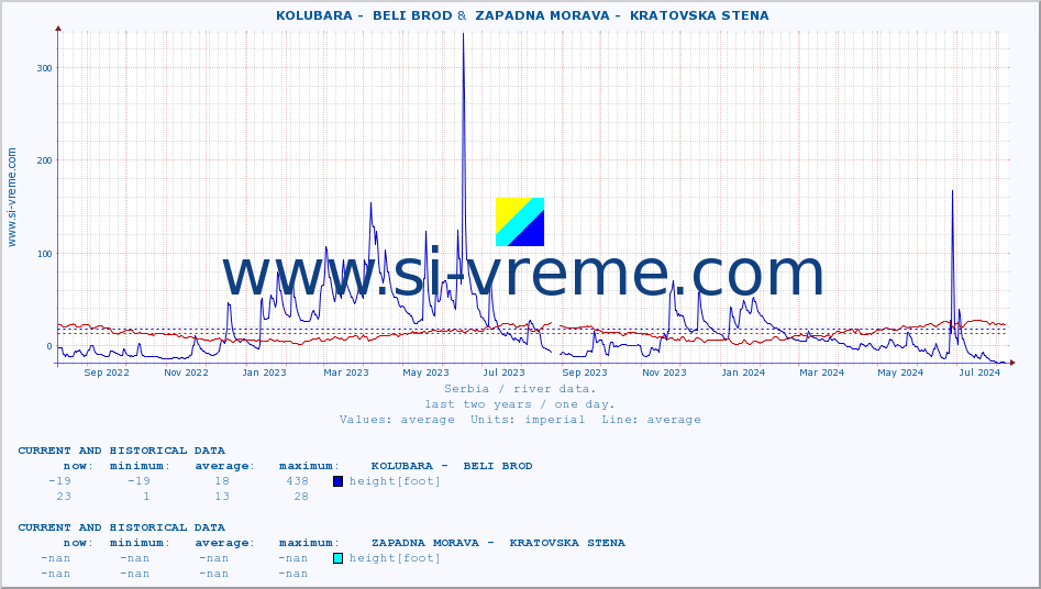  ::  KOLUBARA -  BELI BROD &  ZAPADNA MORAVA -  KRATOVSKA STENA :: height |  |  :: last two years / one day.