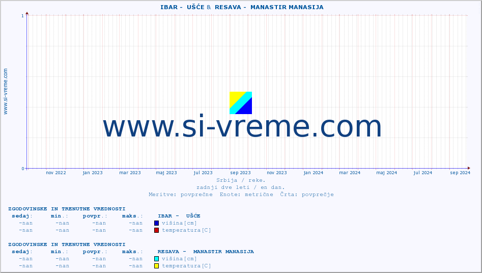 POVPREČJE ::  IBAR -  UŠĆE &  RESAVA -  MANASTIR MANASIJA :: višina | pretok | temperatura :: zadnji dve leti / en dan.