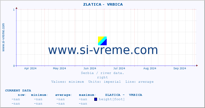  ::  ZLATICA -  VRBICA :: height |  |  :: last year / one day.