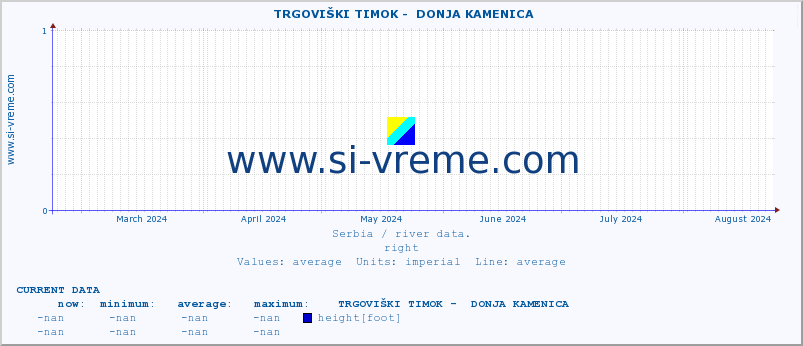  ::  TRGOVIŠKI TIMOK -  DONJA KAMENICA :: height |  |  :: last year / one day.