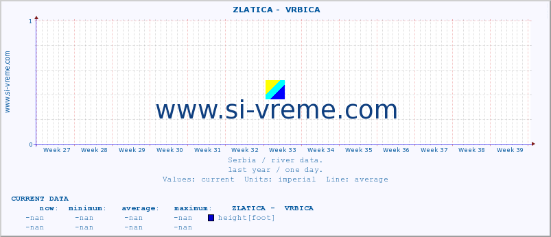  ::  ZLATICA -  VRBICA :: height |  |  :: last year / one day.