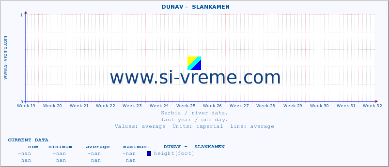  ::  DUNAV -  SLANKAMEN :: height |  |  :: last year / one day.