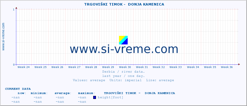  ::  TRGOVIŠKI TIMOK -  DONJA KAMENICA :: height |  |  :: last year / one day.