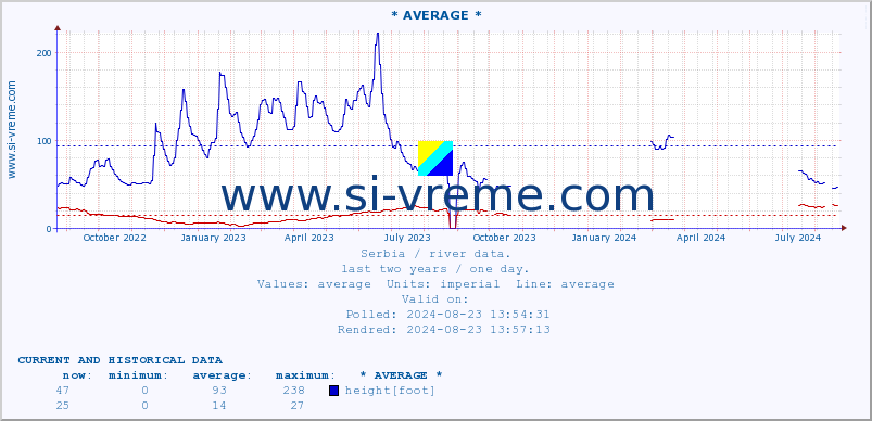  :: * AVERAGE * :: height |  |  :: last two years / one day.