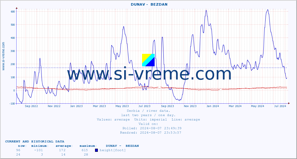  ::  DUNAV -  BEZDAN :: height |  |  :: last two years / one day.