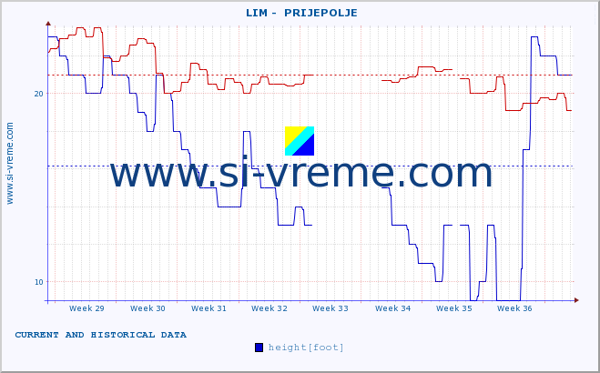  ::  LIM -  PRIJEPOLJE :: height |  |  :: last two months / 2 hours.