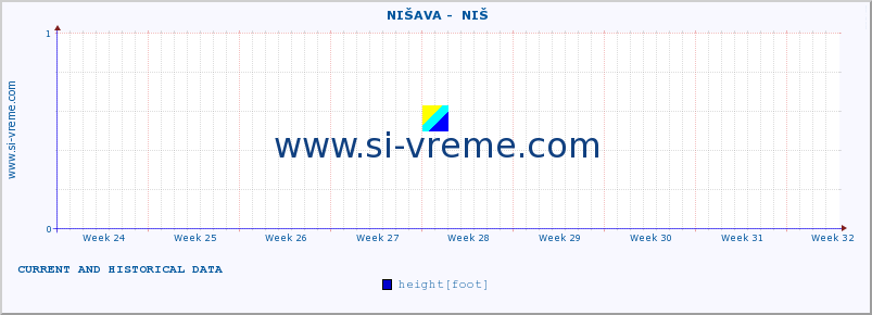  ::  NIŠAVA -  NIŠ :: height |  |  :: last two months / 2 hours.