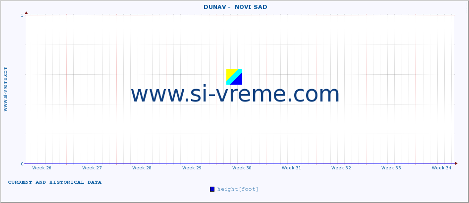  ::  DUNAV -  NOVI SAD :: height |  |  :: last two months / 2 hours.