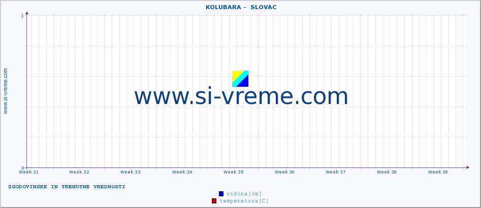 POVPREČJE ::  KOLUBARA -  SLOVAC :: višina | pretok | temperatura :: zadnja dva meseca / 2 uri.