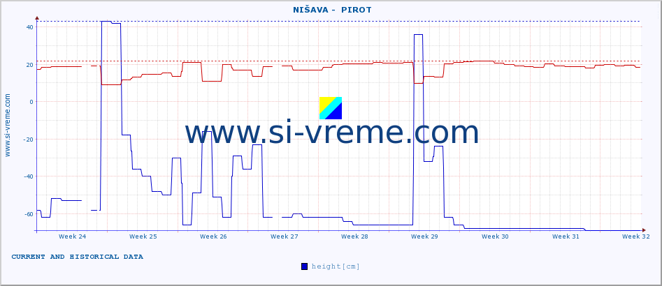  ::  NIŠAVA -  PIROT :: height |  |  :: last two months / 2 hours.