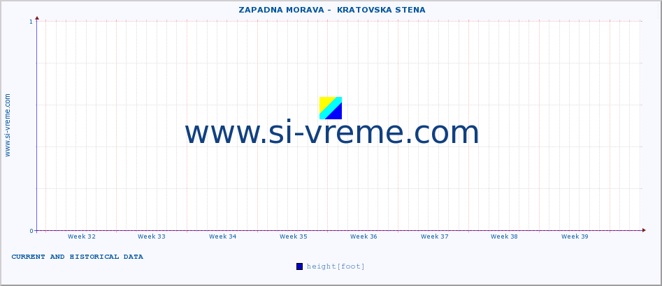  ::  ZAPADNA MORAVA -  KRATOVSKA STENA :: height |  |  :: last two months / 2 hours.