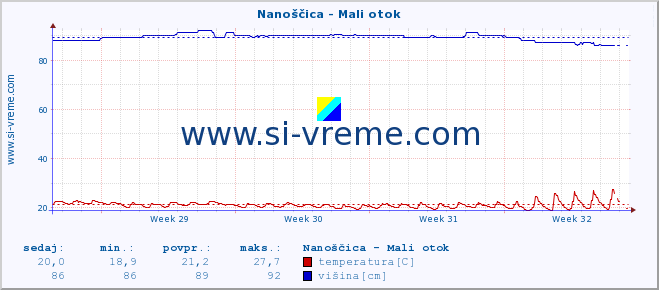 POVPREČJE :: Nanoščica - Mali otok :: temperatura | pretok | višina :: zadnji mesec / 2 uri.