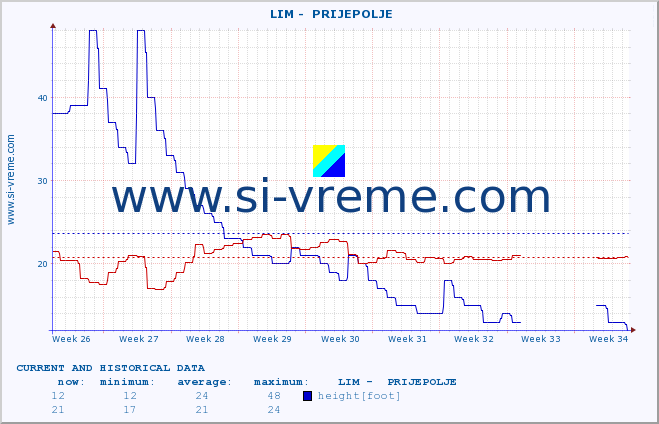  ::  LIM -  PRIJEPOLJE :: height |  |  :: last two months / 2 hours.