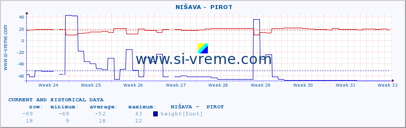  ::  NIŠAVA -  PIROT :: height |  |  :: last two months / 2 hours.