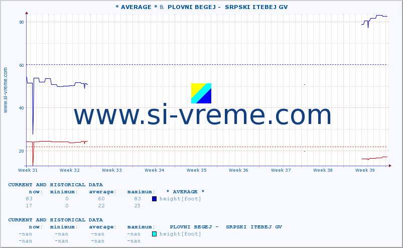  :: * AVERAGE * &  PLOVNI BEGEJ -  SRPSKI ITEBEJ GV :: height |  |  :: last two months / 2 hours.