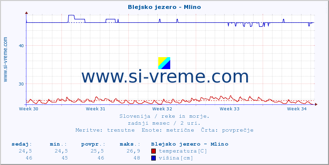 POVPREČJE :: Blejsko jezero - Mlino :: temperatura | pretok | višina :: zadnji mesec / 2 uri.