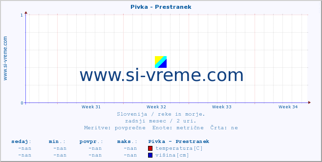 POVPREČJE :: Pivka - Prestranek :: temperatura | pretok | višina :: zadnji mesec / 2 uri.