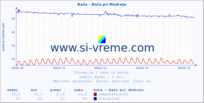 POVPREČJE :: Bača - Bača pri Modreju :: temperatura | pretok | višina :: zadnji mesec / 2 uri.