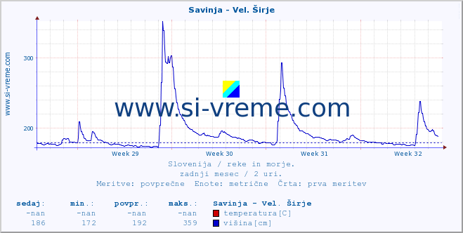 POVPREČJE :: Savinja - Vel. Širje :: temperatura | pretok | višina :: zadnji mesec / 2 uri.