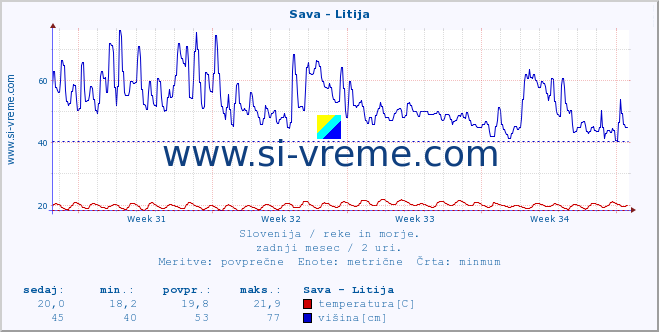 POVPREČJE :: Sava - Litija :: temperatura | pretok | višina :: zadnji mesec / 2 uri.