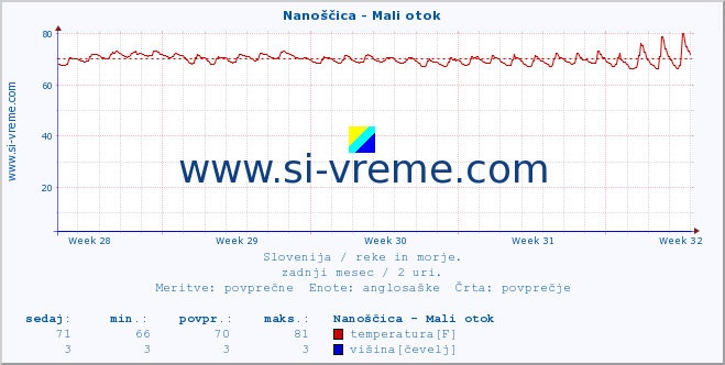 POVPREČJE :: Nanoščica - Mali otok :: temperatura | pretok | višina :: zadnji mesec / 2 uri.