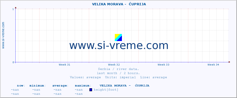  ::  VELIKA MORAVA -  ĆUPRIJA :: height |  |  :: last month / 2 hours.