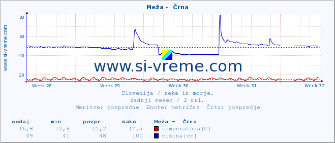 POVPREČJE :: Meža -  Črna :: temperatura | pretok | višina :: zadnji mesec / 2 uri.