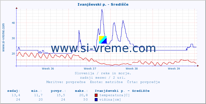 POVPREČJE :: Ivanjševski p. - Središče :: temperatura | pretok | višina :: zadnji mesec / 2 uri.