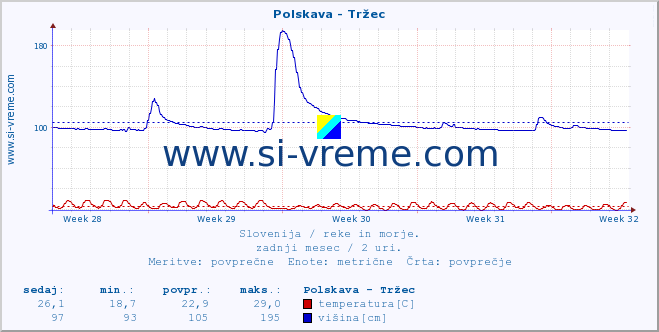 POVPREČJE :: Polskava - Tržec :: temperatura | pretok | višina :: zadnji mesec / 2 uri.