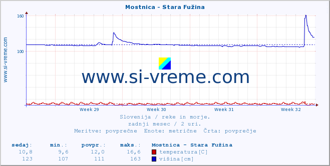 POVPREČJE :: Mostnica - Stara Fužina :: temperatura | pretok | višina :: zadnji mesec / 2 uri.