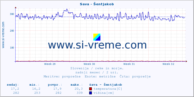 POVPREČJE :: Sava - Šentjakob :: temperatura | pretok | višina :: zadnji mesec / 2 uri.