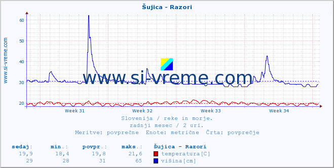 POVPREČJE :: Šujica - Razori :: temperatura | pretok | višina :: zadnji mesec / 2 uri.