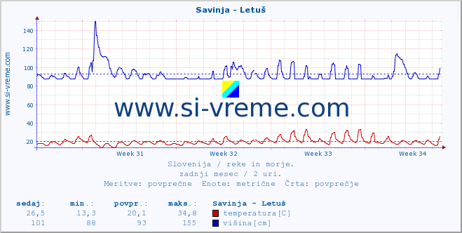 POVPREČJE :: Savinja - Letuš :: temperatura | pretok | višina :: zadnji mesec / 2 uri.