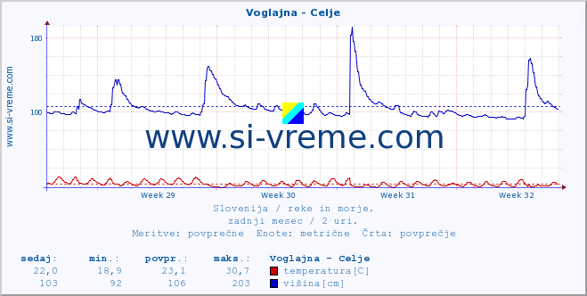 POVPREČJE :: Voglajna - Celje :: temperatura | pretok | višina :: zadnji mesec / 2 uri.