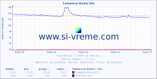 POVPREČJE :: Temenica-Rožni Vrh :: temperatura | pretok | višina :: zadnji mesec / 2 uri.