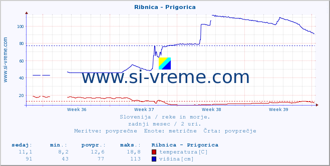 POVPREČJE :: Ribnica - Prigorica :: temperatura | pretok | višina :: zadnji mesec / 2 uri.