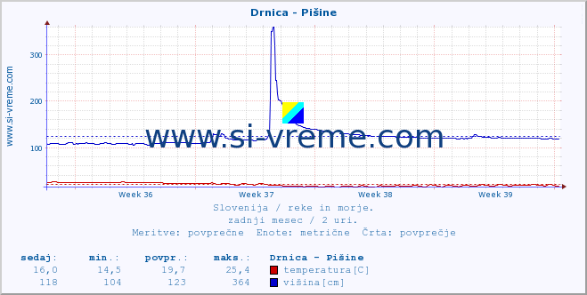 POVPREČJE :: Drnica - Pišine :: temperatura | pretok | višina :: zadnji mesec / 2 uri.