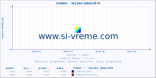 POVPREČJE ::  DUNAV -  VELIKO GRADIŠTE :: višina | pretok | temperatura :: zadnji mesec / 2 uri.