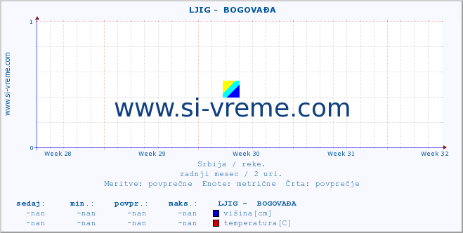 POVPREČJE ::  LJIG -  BOGOVAĐA :: višina | pretok | temperatura :: zadnji mesec / 2 uri.