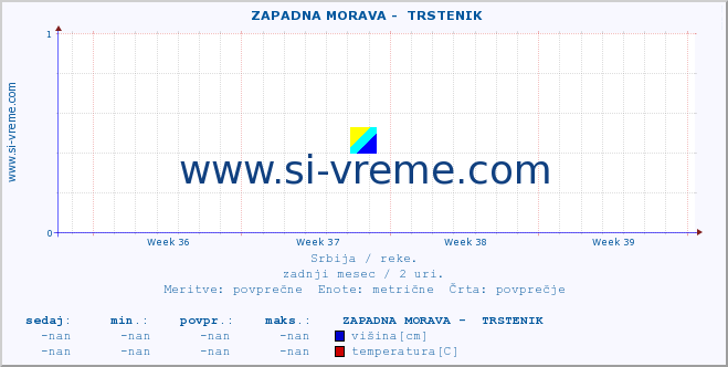 POVPREČJE ::  ZAPADNA MORAVA -  TRSTENIK :: višina | pretok | temperatura :: zadnji mesec / 2 uri.