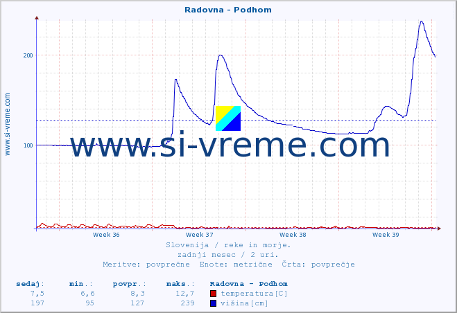 POVPREČJE :: Radovna - Podhom :: temperatura | pretok | višina :: zadnji mesec / 2 uri.