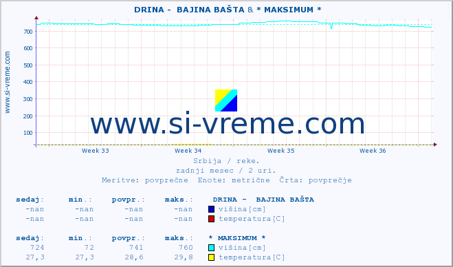 POVPREČJE ::  DRINA -  BAJINA BAŠTA & * MAKSIMUM * :: višina | pretok | temperatura :: zadnji mesec / 2 uri.