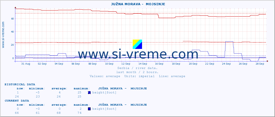  ::  JUŽNA MORAVA -  MOJSINJE :: height |  |  :: last month / 2 hours.