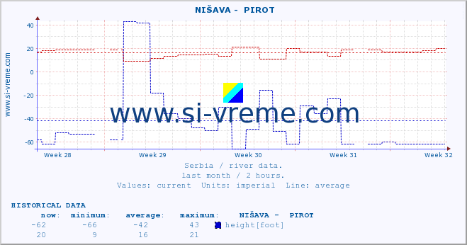  ::  NIŠAVA -  PIROT :: height |  |  :: last month / 2 hours.