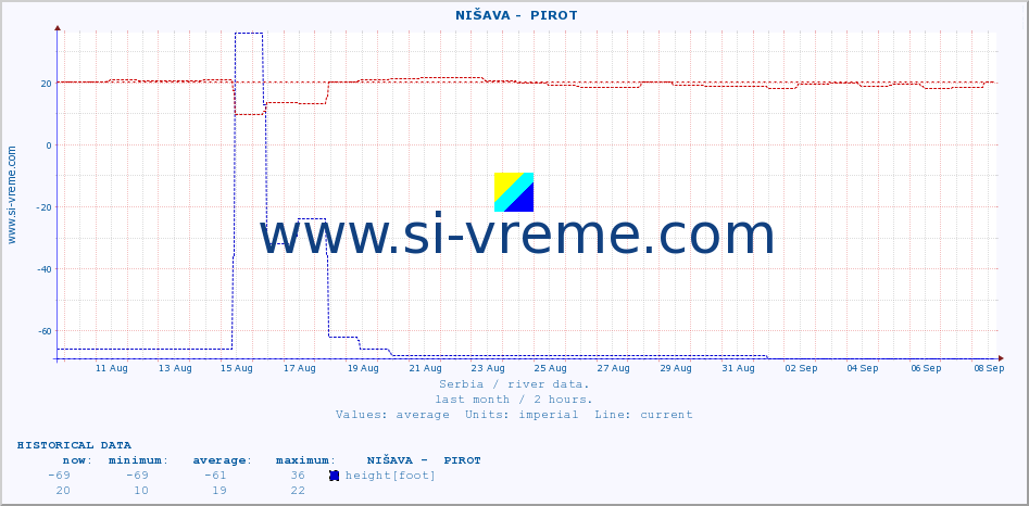  ::  NIŠAVA -  PIROT :: height |  |  :: last month / 2 hours.