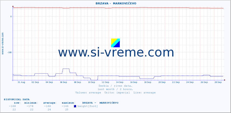  ::  BRZAVA -  MARKOVIĆEVO :: height |  |  :: last month / 2 hours.