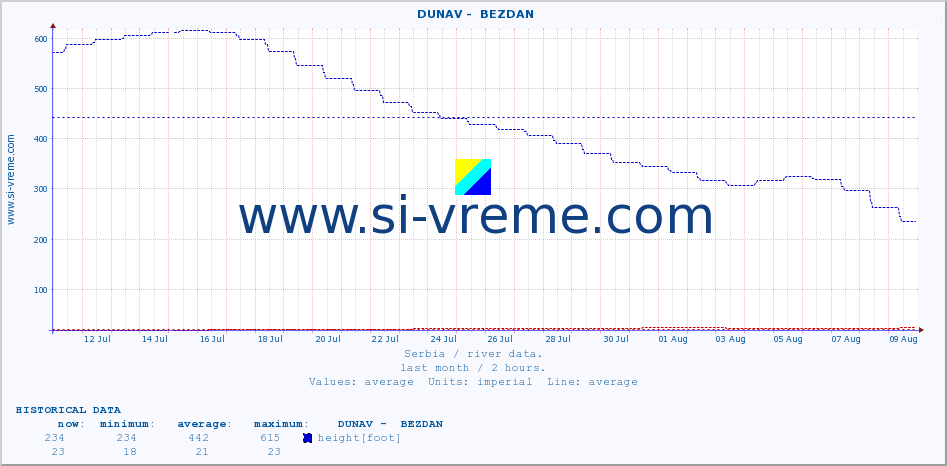  ::  DUNAV -  BEZDAN :: height |  |  :: last month / 2 hours.