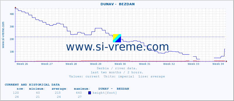  ::  DUNAV -  BEZDAN :: height |  |  :: last two months / 2 hours.