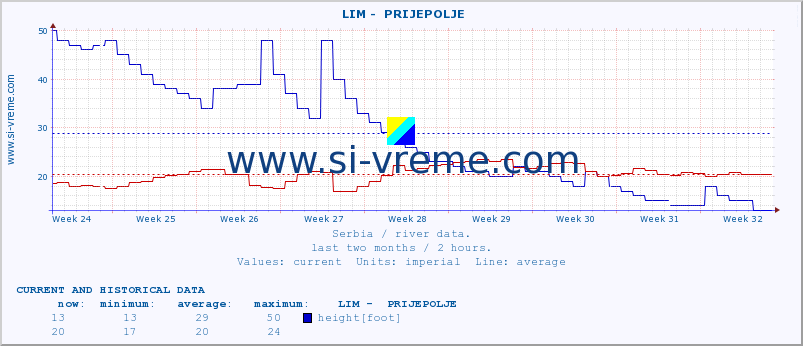  ::  LIM -  PRIJEPOLJE :: height |  |  :: last two months / 2 hours.